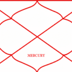 Mercury in the Seventh House (Budh in Yuvati Bhava) – Detailed Vedic Astrology Analysis