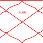 Mars in the First House – Effects of Mangal in Lagna (Vedic Astrology)