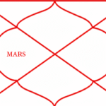 Mars in the Fourth House – Effects of Mangal in Sukha Bhava (Vedic Astrology)
