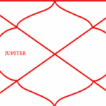 Jupiter Placed in Fourth House – Meaning and Effects in Vedic Astrology