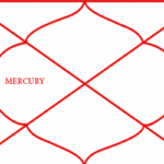 Mercury in the Fourth House (Budh in Sukha Bhava) – Detailed Vedic Astrology Analysis