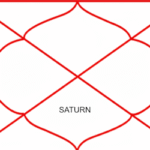 Saturn in Seventh House